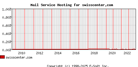 swisscenter.com MX Hosting Market Share Graph
