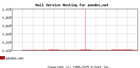 pendns.net MX Hosting Market Share Graph