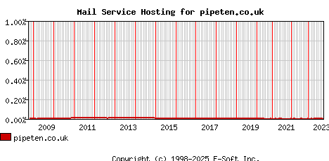pipeten.co.uk MX Hosting Market Share Graph