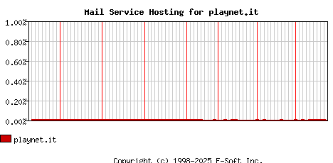 playnet.it MX Hosting Market Share Graph