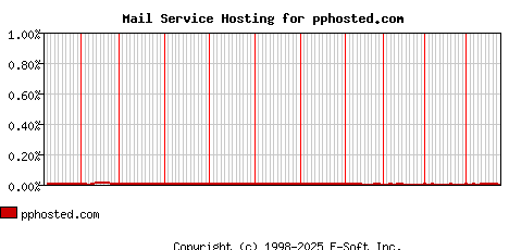 pphosted.com MX Hosting Market Share Graph