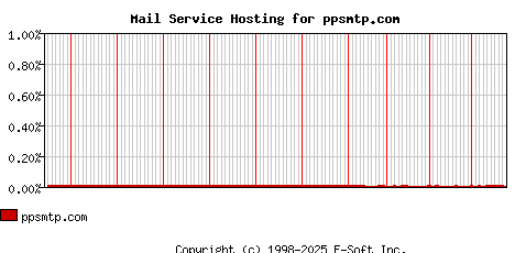 ppsmtp.com MX Hosting Market Share Graph