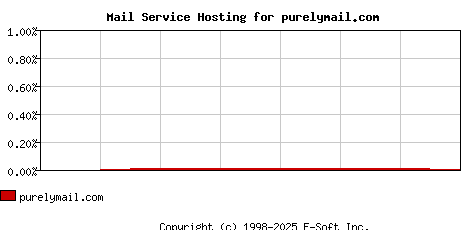 purelymail.com MX Hosting Market Share Graph