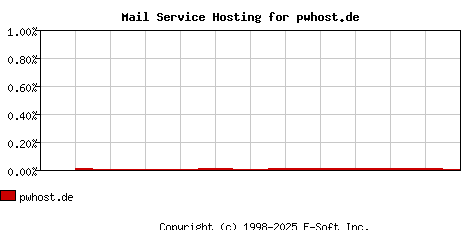 pwhost.de MX Hosting Market Share Graph