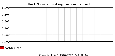 rozhled.net MX Hosting Market Share Graph