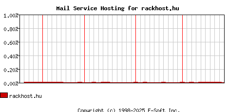 rackhost.hu MX Hosting Market Share Graph