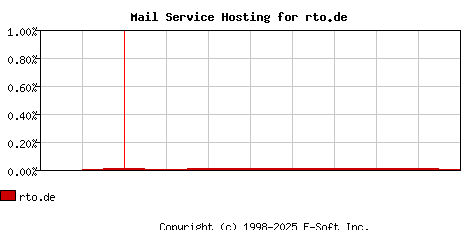 rto.de MX Hosting Market Share Graph