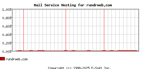rundrweb.com MX Hosting Market Share Graph