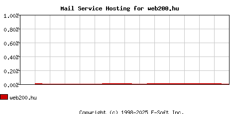 web200.hu MX Hosting Market Share Graph