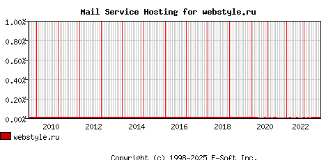 webstyle.ru MX Hosting Market Share Graph