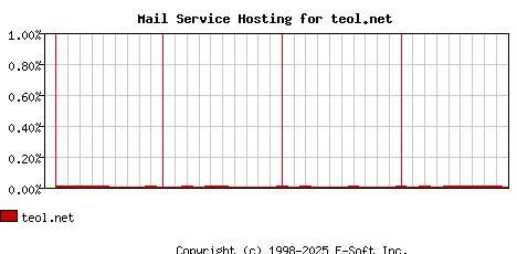 teol.net MX Hosting Market Share Graph