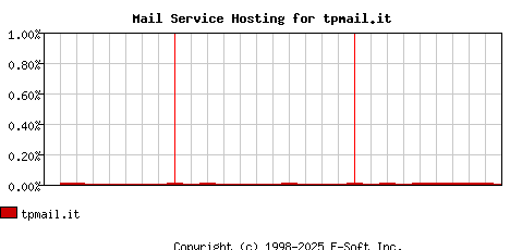 tpmail.it MX Hosting Market Share Graph