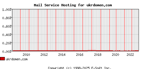 ukrdomen.com MX Hosting Market Share Graph