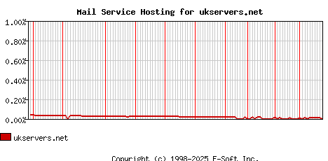 ukservers.net MX Hosting Market Share Graph
