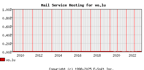 vo.lu MX Hosting Market Share Graph