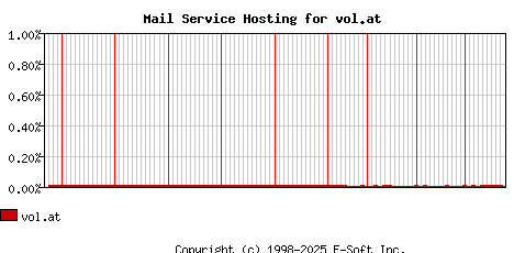 vol.at MX Hosting Market Share Graph
