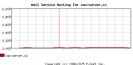vas-server.cz MX Hosting Market Share Graph
