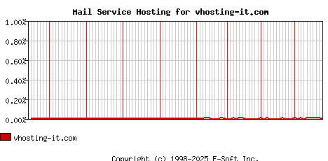 vhosting-it.com MX Hosting Market Share Graph