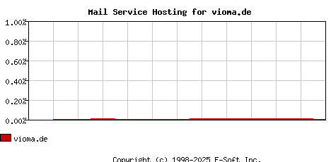 vioma.de MX Hosting Market Share Graph