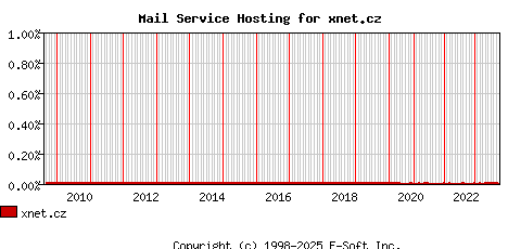 xnet.cz MX Hosting Market Share Graph