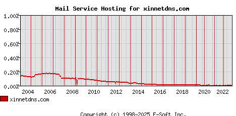 xinnetdns.com MX Hosting Market Share Graph