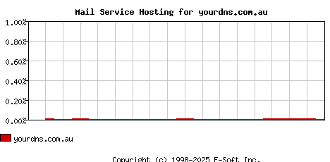 yourdns.com.au MX Hosting Market Share Graph