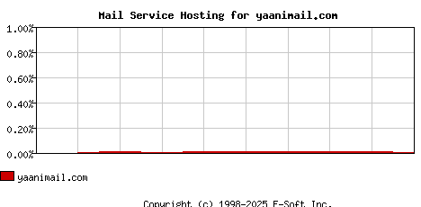 yaanimail.com MX Hosting Market Share Graph