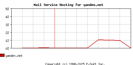 yandex.net MX Hosting Market Share Graph
