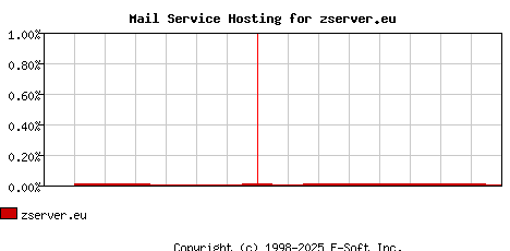 zserver.eu MX Hosting Market Share Graph