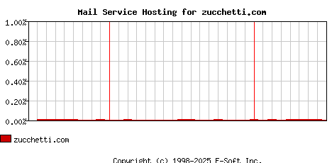 zucchetti.com MX Hosting Market Share Graph