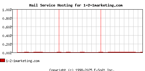 1-2-1marketing.com MX Hosting Market Share Graph