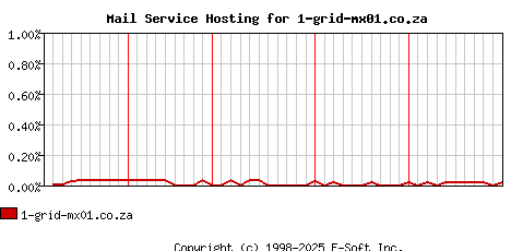 1-grid-mx01.co.za MX Hosting Market Share Graph