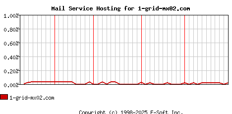 1-grid-mx02.com MX Hosting Market Share Graph
