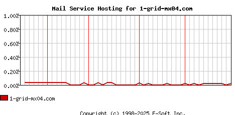 1-grid-mx04.com MX Hosting Market Share Graph