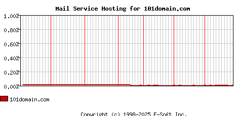 101domain.com MX Hosting Market Share Graph