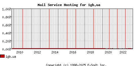 1gb.ua MX Hosting Market Share Graph