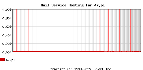 47.pl MX Hosting Market Share Graph
