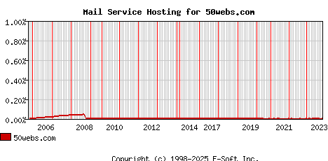 50webs.com MX Hosting Market Share Graph