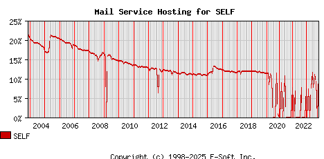 SELF MX Hosting Market Share Graph
