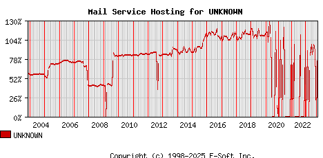 UNKNOWN MX Hosting Market Share Graph