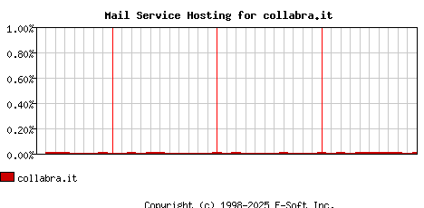 collabra.it MX Hosting Market Share Graph