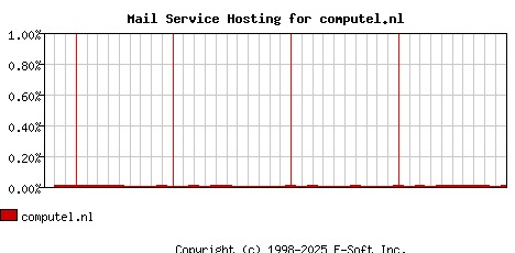 computel.nl MX Hosting Market Share Graph