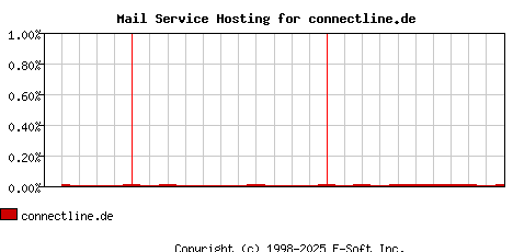 connectline.de MX Hosting Market Share Graph