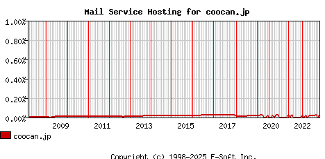 coocan.jp MX Hosting Market Share Graph