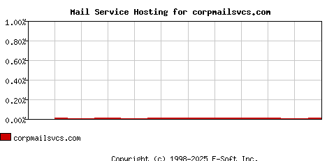 corpmailsvcs.com MX Hosting Market Share Graph