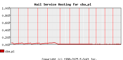 cba.pl MX Hosting Market Share Graph