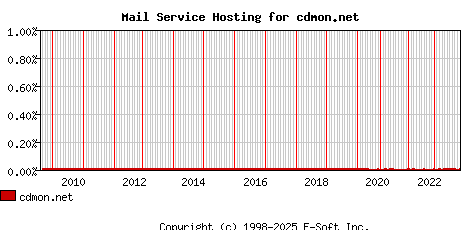 cdmon.net MX Hosting Market Share Graph