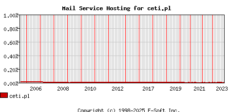 ceti.pl MX Hosting Market Share Graph