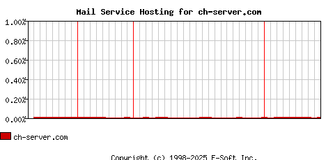 ch-server.com MX Hosting Market Share Graph