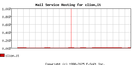 clion.it MX Hosting Market Share Graph